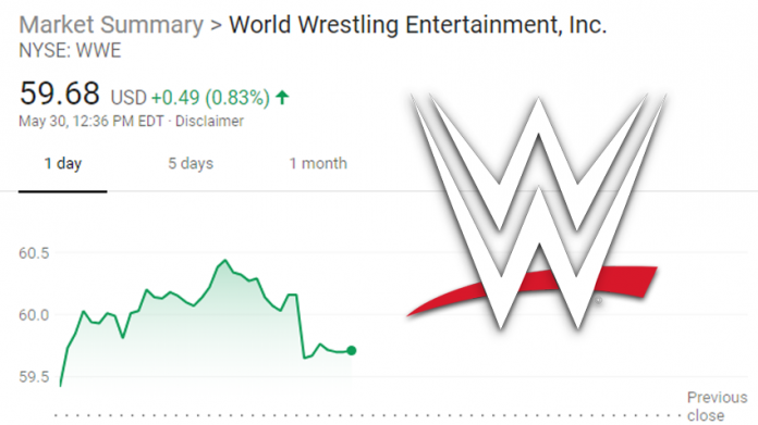 Wwe Stock Buy Or Sell